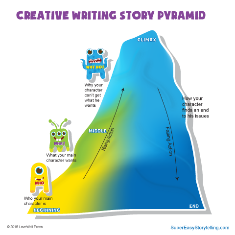 What is Rising Action- Definition in Story Pyramid Picture